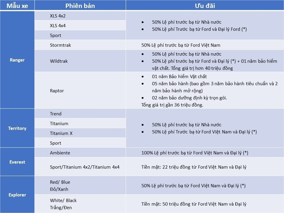 Ford ưu đãi hấp dẫn cho khách mua xe trong tháng 11