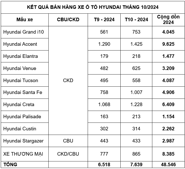 Hyundai đạt doanh số hơn 7.600 xe bán ra trong tháng 10/2024