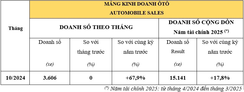 Doanh số ô tô Honda tháng 10/2024 tăng mạnh