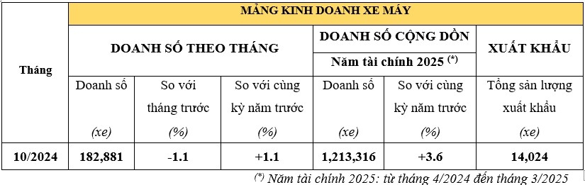 Doanh số ô tô Honda tháng 10/2024 tăng mạnh