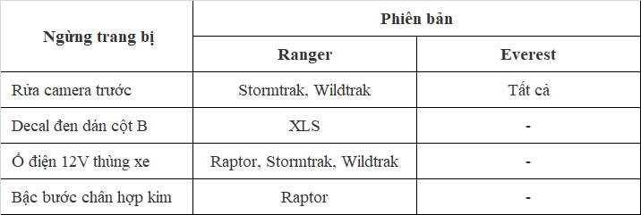 Ford Ranger, Everest tại Việt Nam sắp bị cắt một số trang bị? Ford Ranger, Everest tại Việt Nam sắp bị cắt một số trang bị?