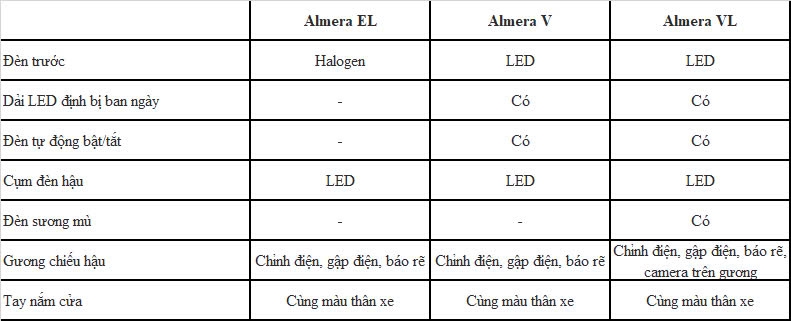 So sánh chi tiết 3 phiên bản Nissan Almera 2024 vừa ra mắt