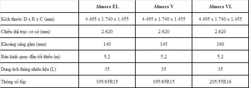 So sánh chi tiết 3 phiên bản Nissan Almera 2024 vừa ra mắt