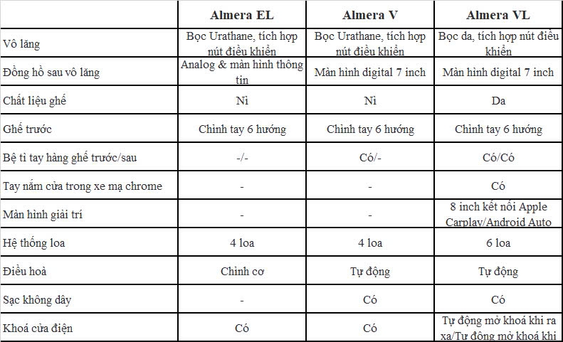 So sánh chi tiết 3 phiên bản Nissan Almera 2024 vừa ra mắt