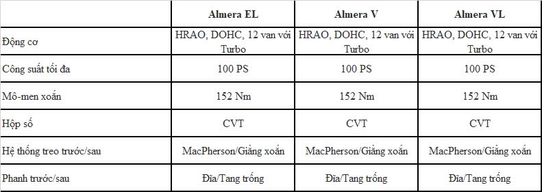 So sánh chi tiết 3 phiên bản Nissan Almera 2024 vừa ra mắt