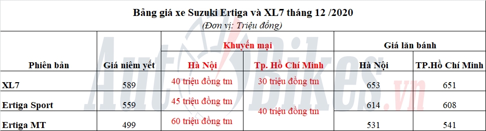 Suzuki Ertiga và XL7 giảm giá 'kịch sàn' 60 triệu đồng, đối đầu Xpander