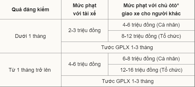 Ô tô quá hạn đăng kiểm có thể bị xử phạt tối đa 16 triệu đồng