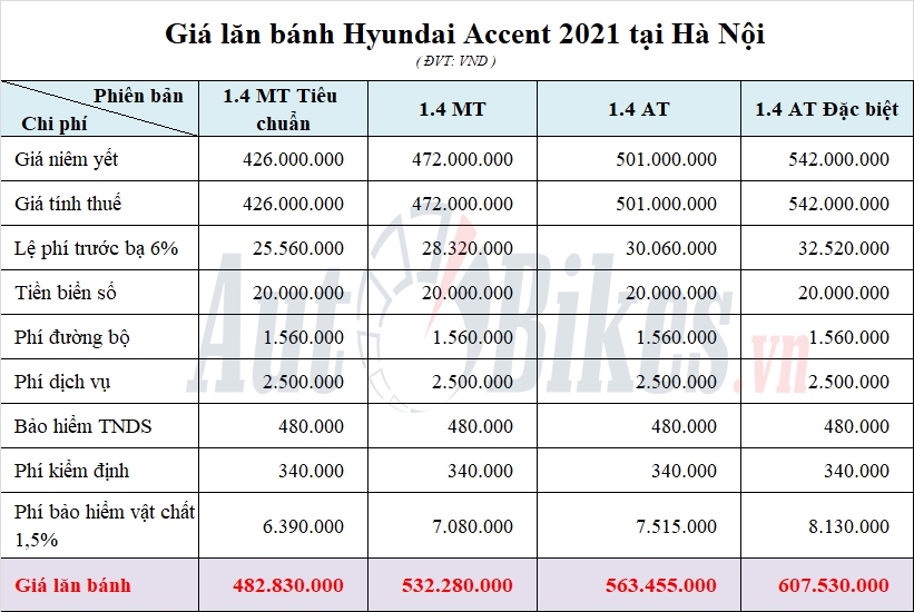 Giá lăn bánh Hyundai Accent 2021 vừa ra mắt
