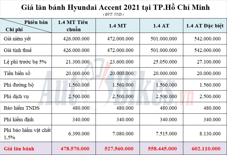 Giá lăn bánh Hyundai Accent 2021 vừa ra mắt
