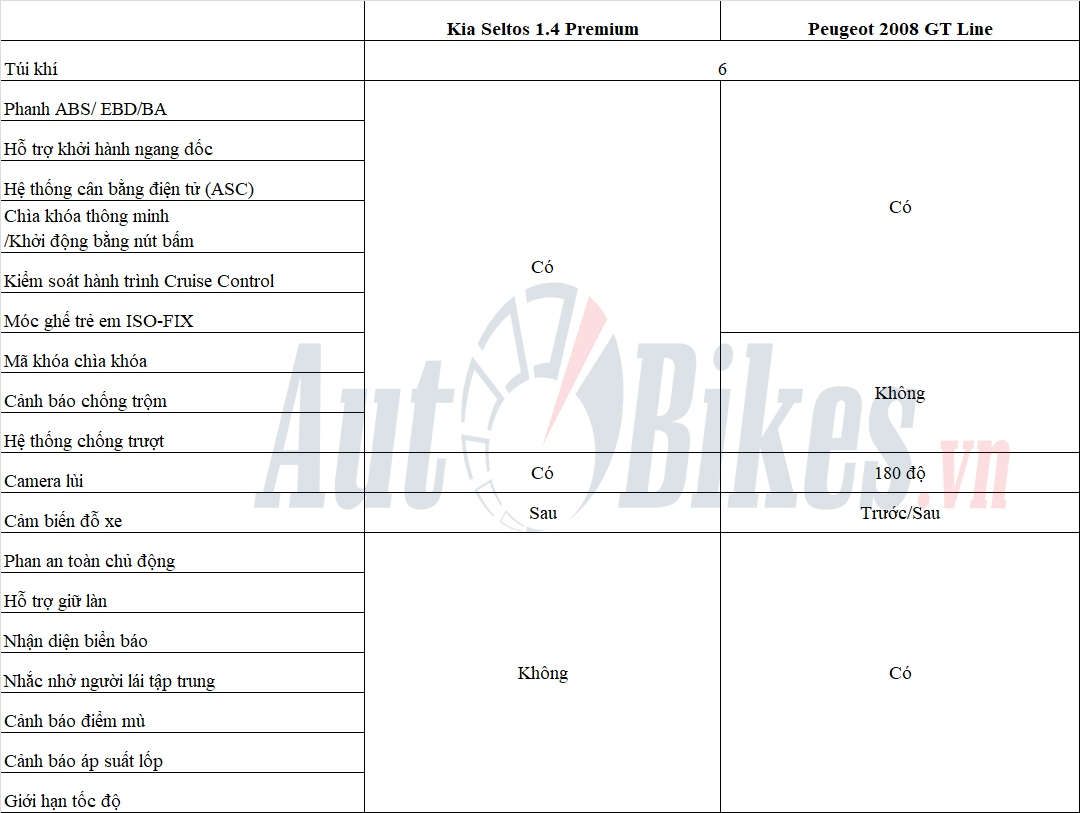 Kia Seltos và Peugeot 2008: 'Tân binh' đối đầu 'Tân binh' Kia Seltos và Peugeot 2008: 'Tân binh' đối đầu 'Tân binh'