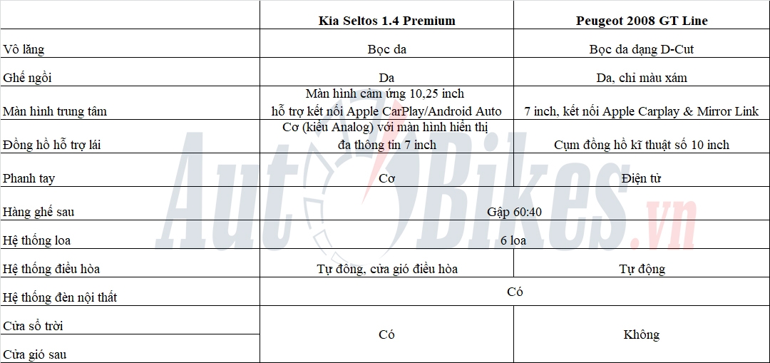 Kia Seltos và Peugeot 2008: 'Tân binh' đối đầu 'Tân binh' Kia Seltos và Peugeot 2008: 'Tân binh' đối đầu 'Tân binh'