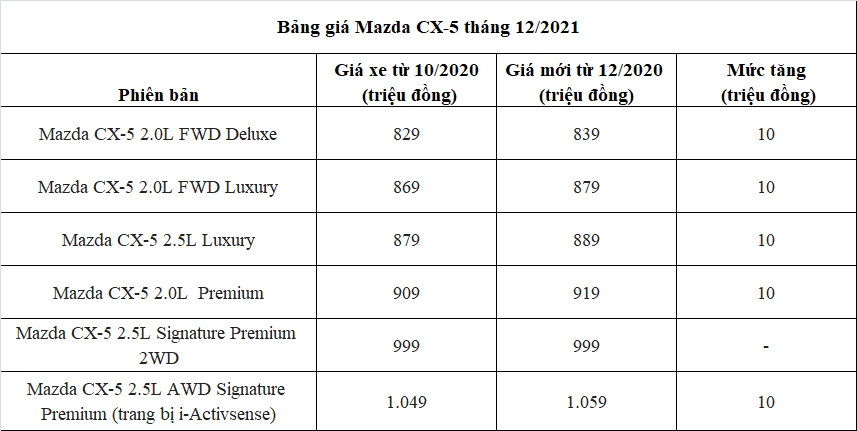 Tăng giá, Mazda CX-5 có thể đấu Honda CR-V?