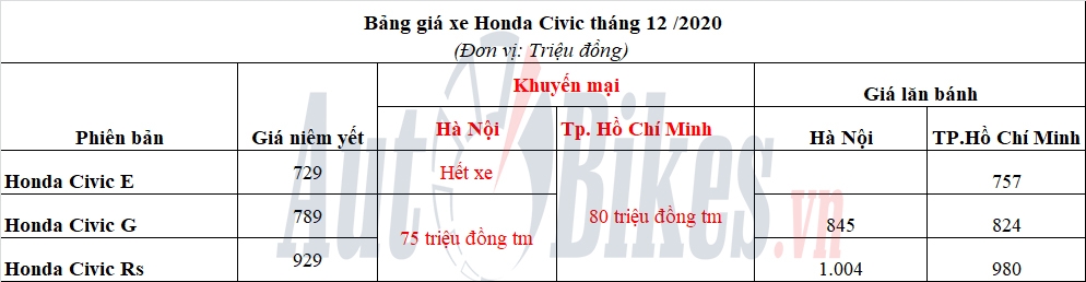 Vớt vát doanh số, Honda Civic bất ngờ ưu đãi khủng 80 triệu đồng