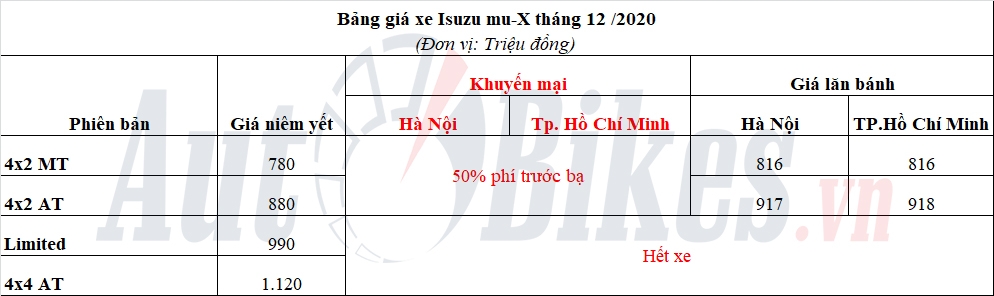 Isuzu mu-X hạ giá sốc còn 650 triệu đồng, bằng giá Kia Seltos