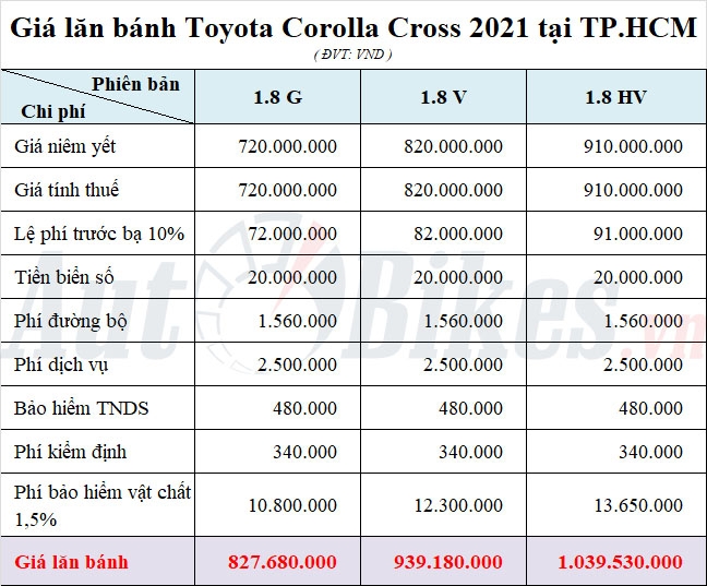 Giảm 50% phí trước bạ, Kia Seltos có thể đánh bại Toyota Corolla Cross?