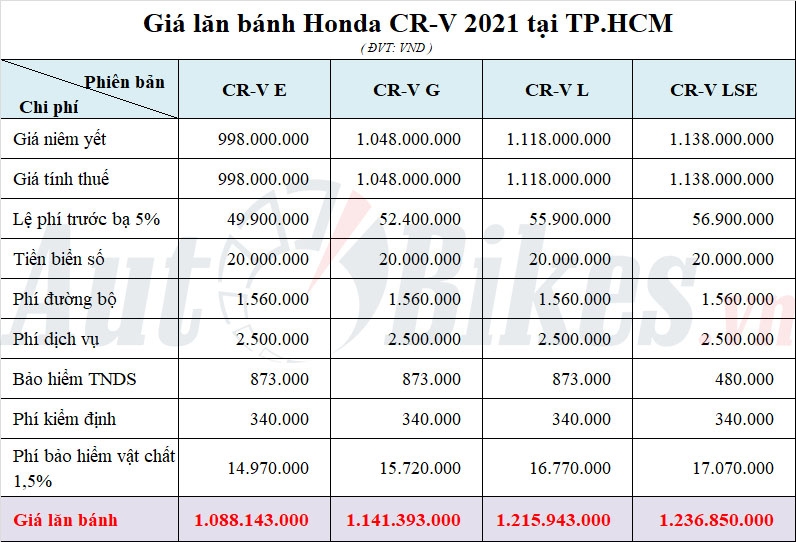 Hưởng ưu đãi kép, giá lăn bánh Honda CR-V còn bao nhiêu? Hưởng ưu đãi kép, giá lăn bánh Honda CR V còn bao nhiêu?