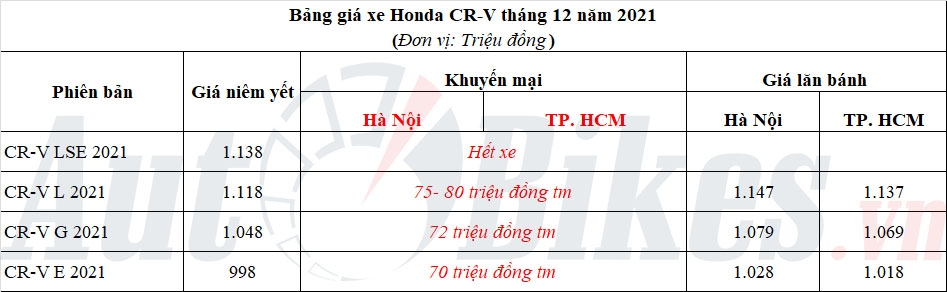 Honda CR-V 2021 giảm 75 triệu đồng, tổng ưu đãi 100% phí trước bạ