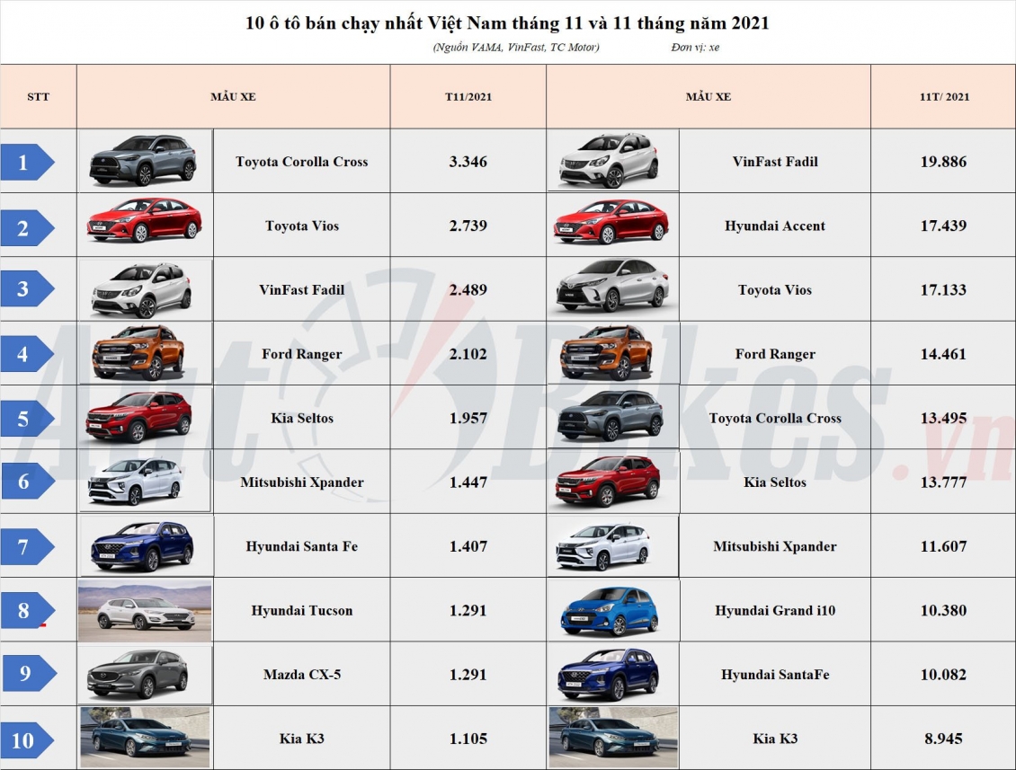 top 10 o to ban chay nhat thang 112021 toyota corolla cross bat ngo len ngoi
