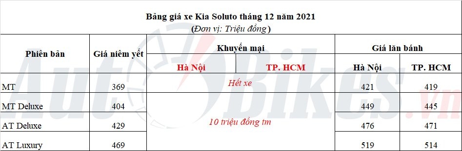 Kia Soluto 2021: Khuyến mãi, giá xe, giá lăn bánh tháng 12/2021 Kia Soluto 2021: Khuyến mãi, giá xe, giá lăn bánh tháng 12/2021