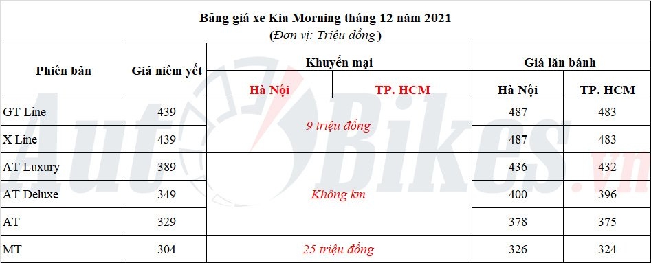 Kia Morning 2021: Khuyến mãi, giá xe, lăn bánh tháng 12/2021