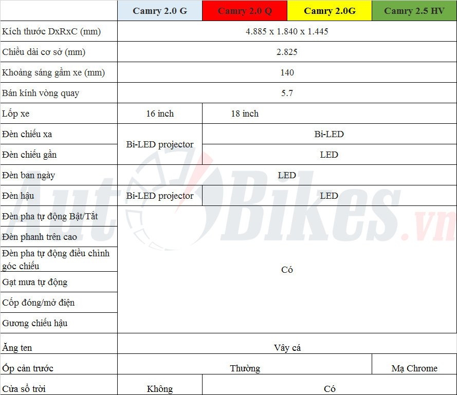 Chi tiết 4 phiên bản Toyota Camry 2022 sắp ra mắt tại Việt Nam