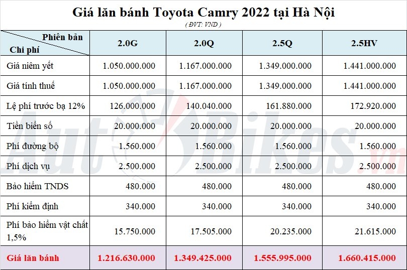 Giá lăn bánh Toyota Camry từ...  triệu đồng tại Việt Nam