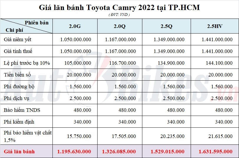 Giá lăn bánh Toyota Camry từ...  triệu đồng tại Việt Nam