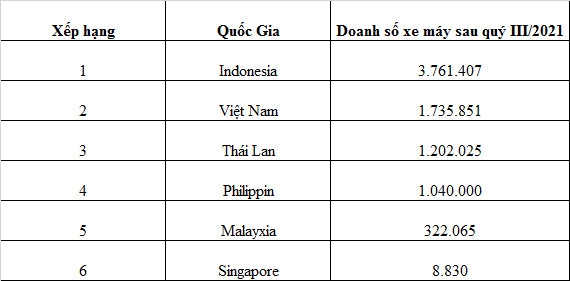 Việt Nam đứng thứ 2 Đông Nam Á về tiêu thụ xe máy