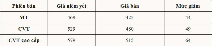 Giảm gần 70 triệu đồng, Nissan Almera có thể đấu Accent?