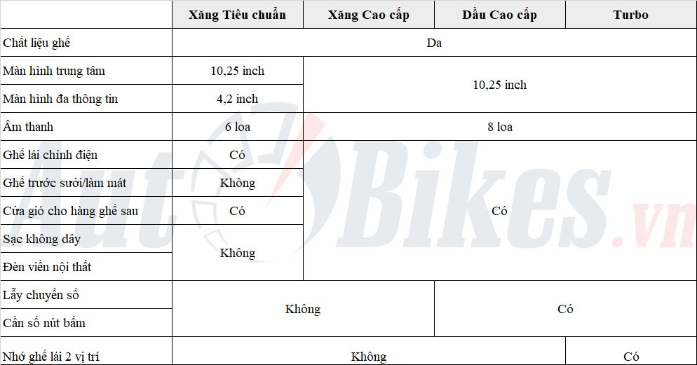 Sự khác biệt giữa các phiên bản Hyundai Tucson 2022