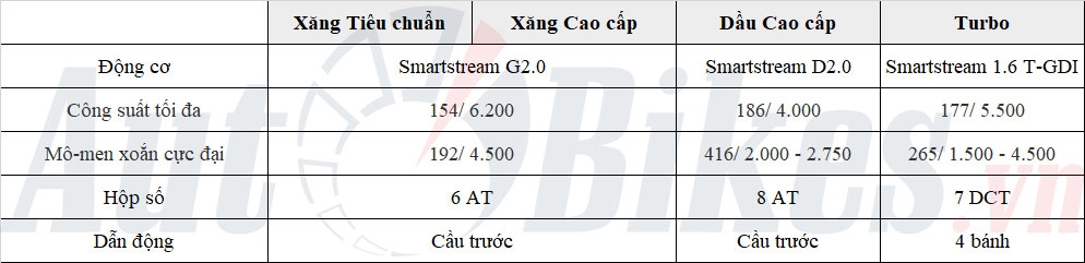 Sự khác biệt giữa các phiên bản Hyundai Tucson 2022