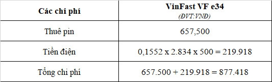 Chi phí vận hành VinFast VF e34 rẻ hay đắt hơn so với xe chạy xăng? Chi phí vận hành VinFast VF e34 rẻ hay đắt hơn so với xe chạy xăng?