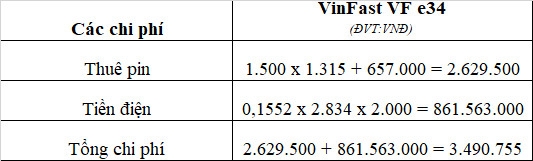 Chi phí vận hành VinFast VF e34 rẻ hay đắt hơn so với xe chạy xăng? Chi phí vận hành VinFast VF e34 rẻ hay đắt hơn so với xe chạy xăng?