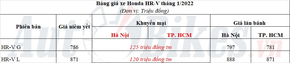 Honda HR-V 2022: Khuyến mãi, giá xe, giá lăn bánh tháng 1/2022 Honda HR-V 2022: Khuyến mãi, giá xe, giá lăn bánh tháng 1/2022