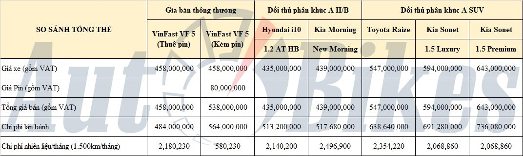 Chính thức nhận đặt cọc VinFast VF 5 tại Việt Nam, giá chỉ từ 458 triệu đồng Chính thức nhận đặt cọc VinFast VF 5 tại Việt Nam, giá chỉ từ 458 triệu đồng
