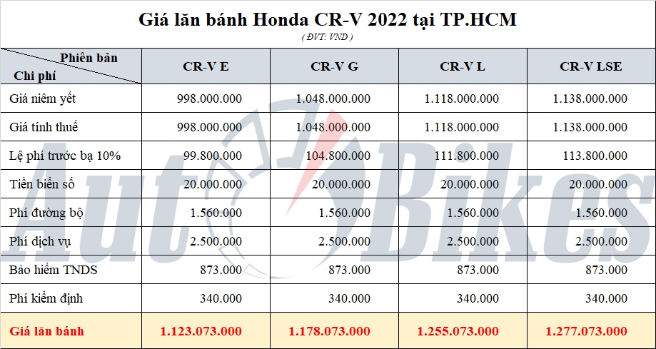 Honda CR-V 2022: Khuyến mãi, giá xe, giá lăn bánh tháng 12/2022