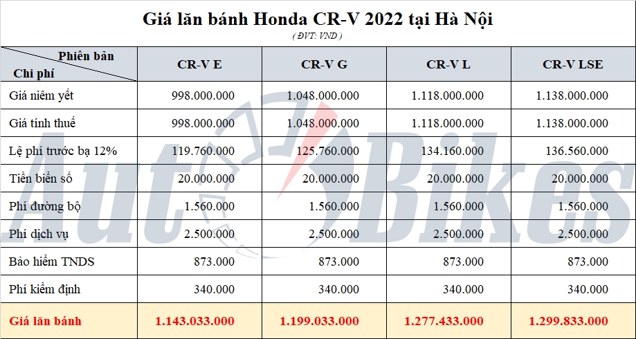 Honda CR-V 2022: Khuyến mãi, giá xe, giá lăn bánh tháng 12/2022