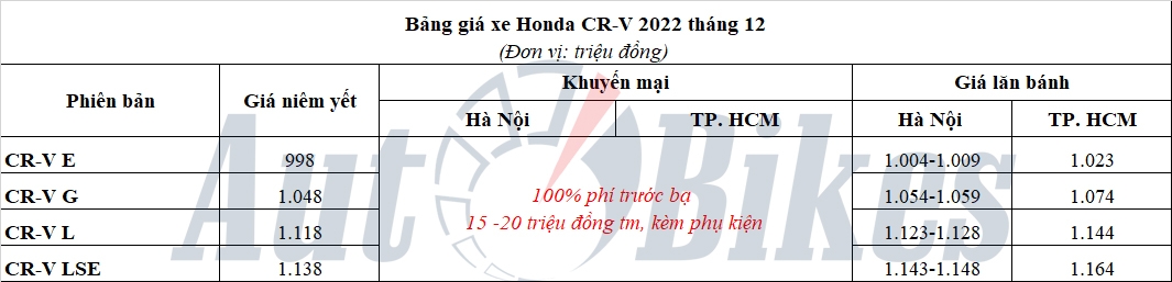 Honda CR-V 2022: Khuyến mãi, giá xe, giá lăn bánh tháng 12/2022