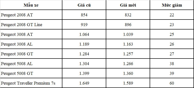 Peugeot giảm giá nhiều mẫu xe, cao nhất 60 triệu đồng