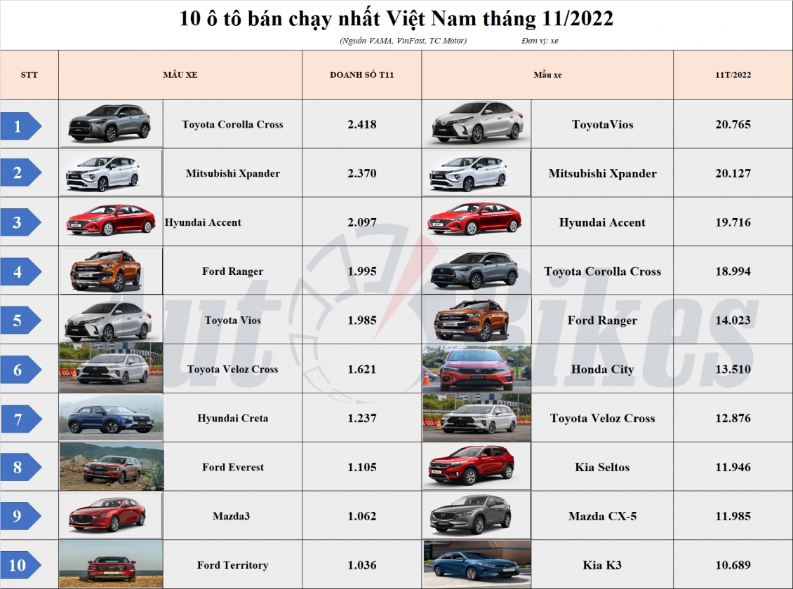 Top 10 Ô Tô Bán Chạy Nhất Việt Nam Tháng 11/2022: Toyota Corolla Cross Vững  Ngôi Đầu