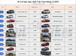 Top 10 ô tô bán chạy nhất Việt Nam tháng 11/2022: Toyota Corolla Cross vững ngôi đầu