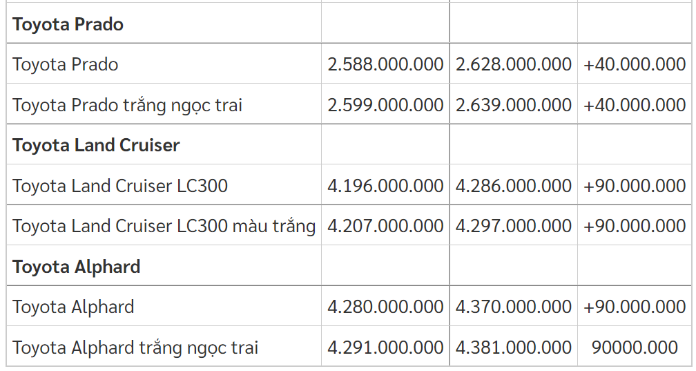 Toyota tăng giá nhiều mẫu xe bán tại Việt Nam từ 1/1/ 2023 Toyota tăng giá nhiều mẫu xe bán tại Việt Nam từ 1/1/ 2023