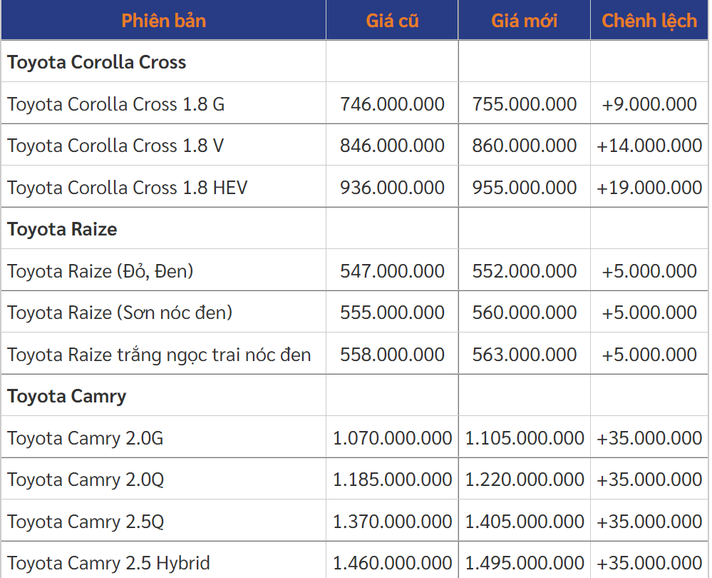 Toyota tăng giá nhiều mẫu xe bán tại Việt Nam từ 1/1/ 2023 Toyota tăng giá nhiều mẫu xe bán tại Việt Nam từ 1/1/ 2023