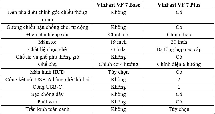 VinFast VF7: Chọn Base hay Plus?