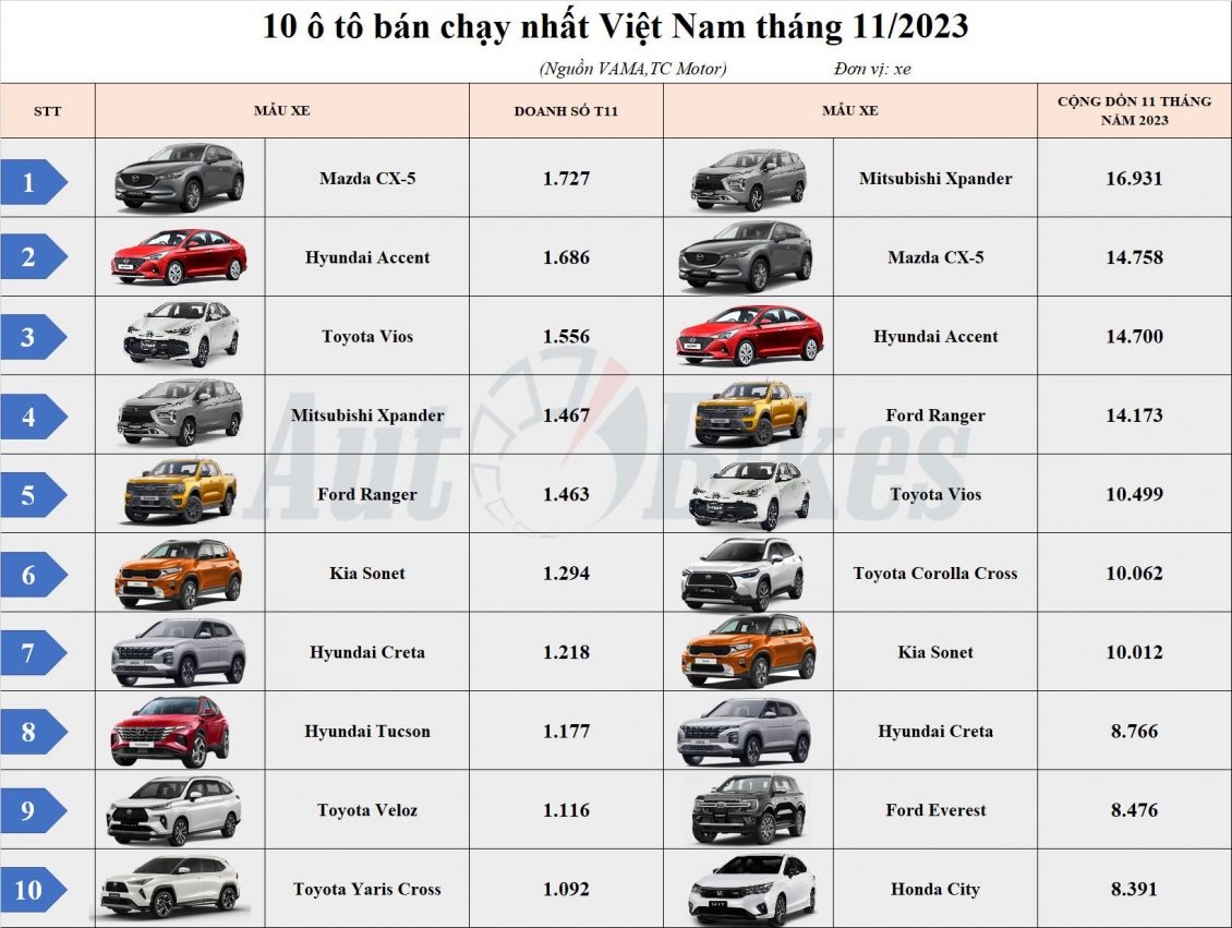 Top 10 ô tô bán chạy nhất Việt Nam tháng 11/2023: Mazda CX-5 vững ngôi đầu