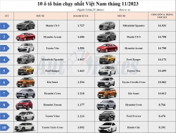 Top 10 ô tô bán chạy nhất Việt Nam tháng 11/2023: Mazda CX-5 vững ngôi đầu