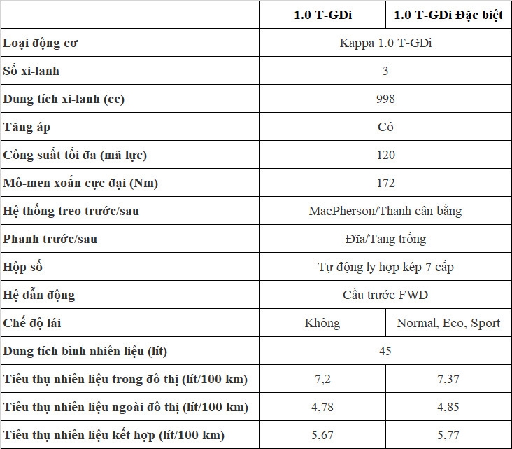 Chênh nhau 40 triệu đồng, 2 phiên bản Venue có gì khác biệt? Chênh nhau 40 triệu đồng, 2 phiên bản Venue có gì khác biệt?