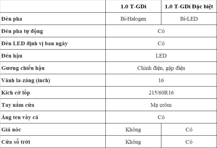 Chênh nhau 40 triệu đồng, 2 phiên bản Venue có gì khác biệt? Chênh nhau 40 triệu đồng, 2 phiên bản Venue có gì khác biệt?