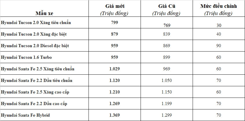 Hyundai tăng giá Santa Fe, Tucson cao nhất gần 100 triệu đồng