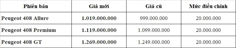Peugeot 408 bất ngờ tăng giá niêm yết Peugeot 408 bất ngờ tăng giá niêm yết